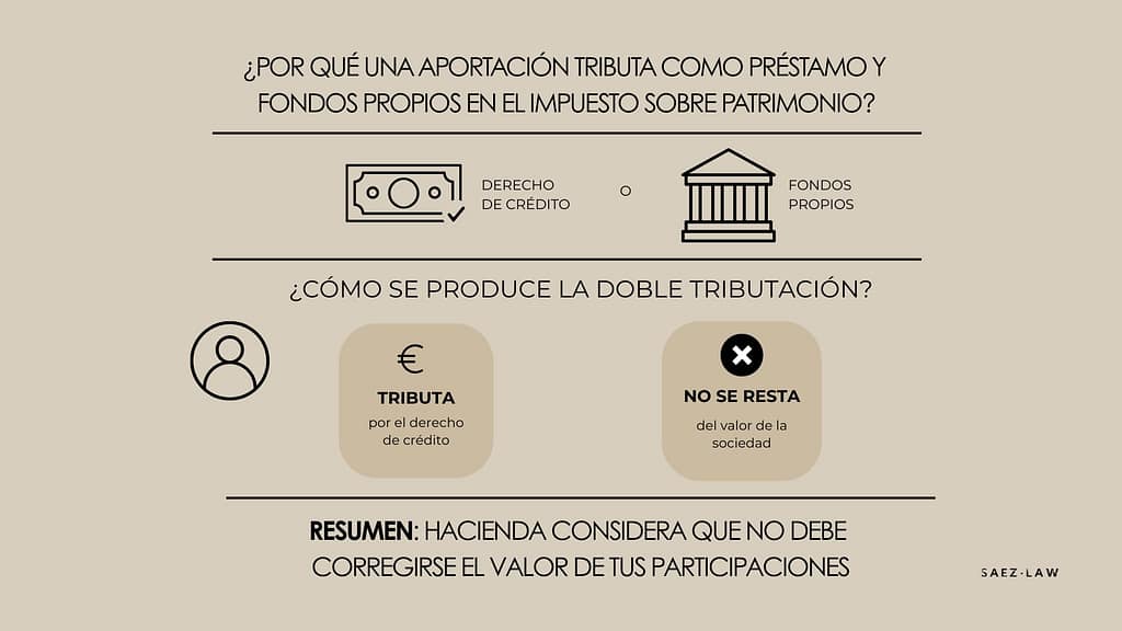 Aportación como préstamo y fondos propios en Impuesto sobre patrimonio