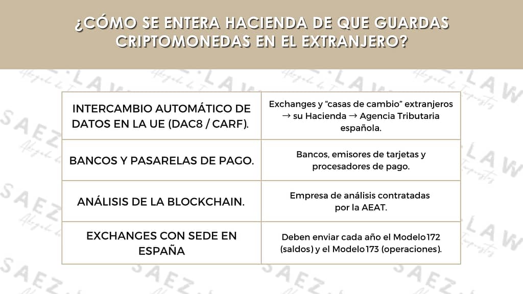 Cómo investiga Hacienda las criptomonedas en el extranjero