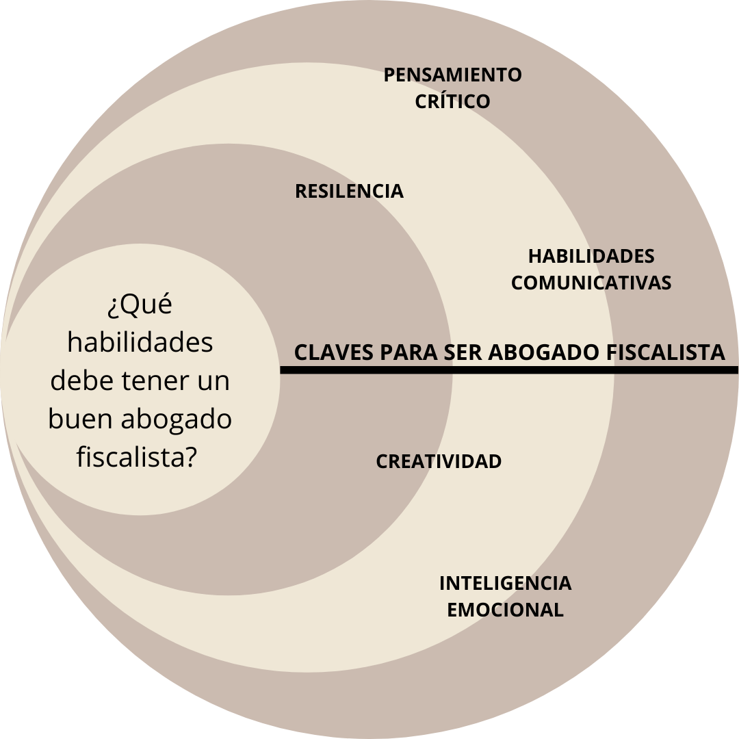 Habilidades de un buen abogado fiscalista