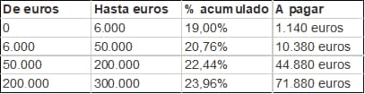 Tabla de tramos del impuesto sobre sociedades y porcentajes aplicables según la base imponible.