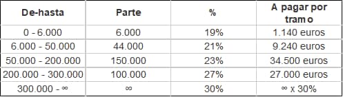 Tabla con cálculo del impuesto sobre sociedades y porcentajes acumulados por tramo.