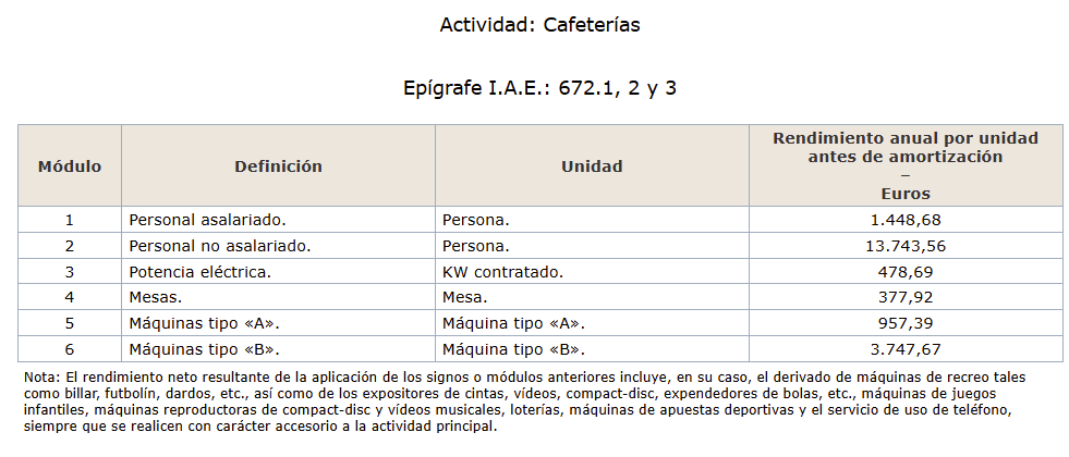 Módulos de Actividad: Cafeterías. Epígrafe I.A.E.: 672.1, 2 y 3
