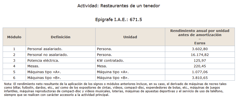 Módulos de Actividad: Restaurantes de un tenedor. Epígrafe I.A.E.: 671.5