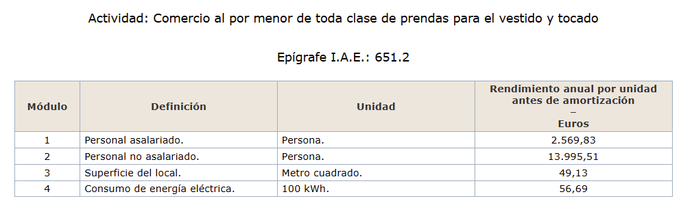 Módulos de Actividad: Comercio al por menor de toda clase de prendas para el vestido y tocado. Epígrafe I.A.E.: 651.2