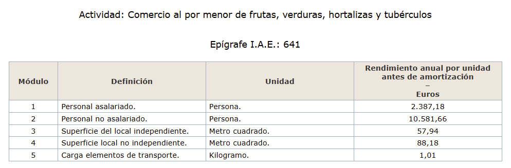 Módulos de Actividad: Comercio al por menor de frutas, verduras, hortalizas y tubérculos. Epígrafe I.A.E.: 641.
